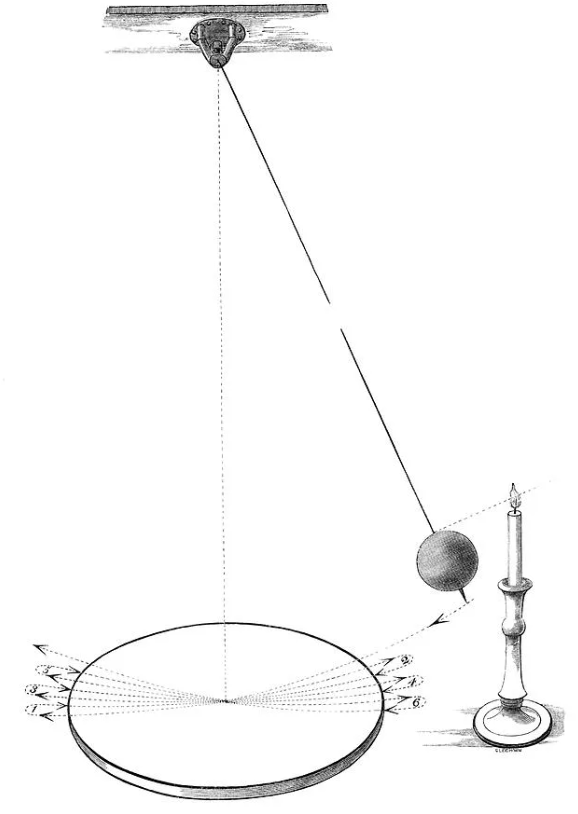 Маятник рисунок. Маятник Фуко анимация. Опыт с маятником Фуко. Маятник Фуко рисунок. Маятник Фуко на песке.
