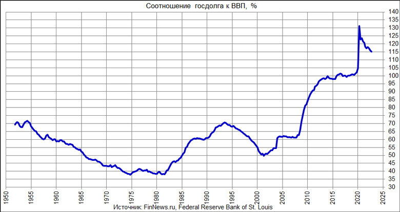 Внешний долг 2023