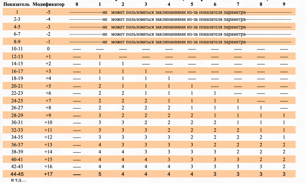 Таблице 5 таблица 5 аналитическая. Таблица заклинаний ДНД 5. Таблица ячеек заклинаний ДНД. Таблица ячеек заклинаний ДНД 5. Таблица модификаторов ДНД 5.