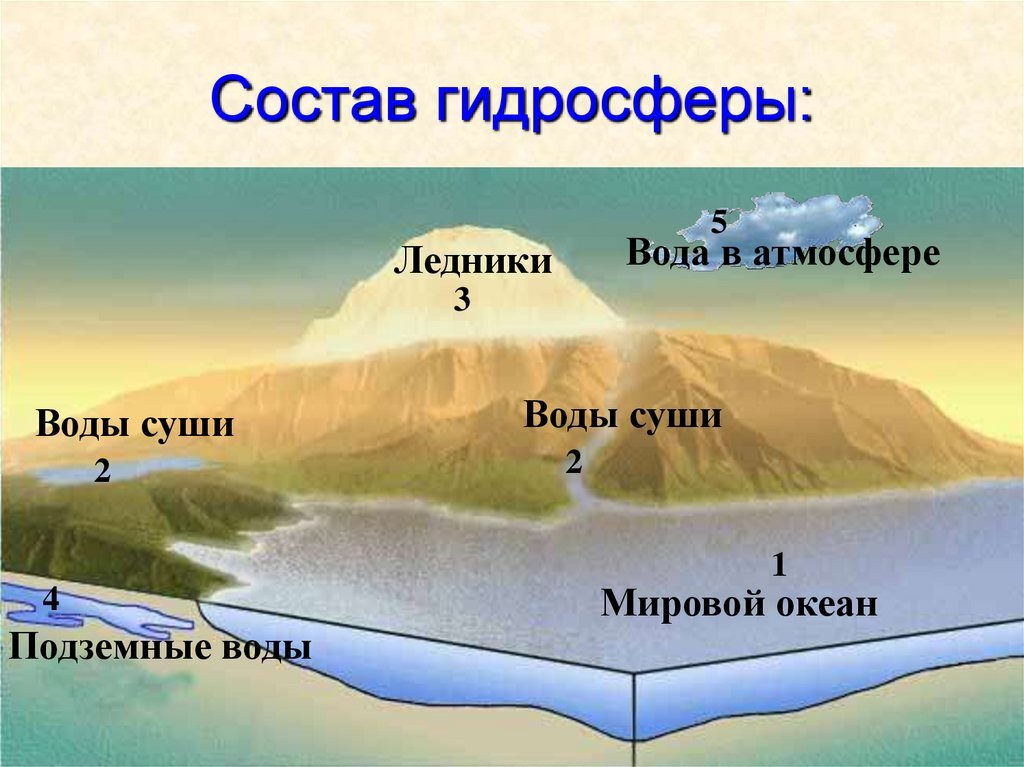 Описание водной оболочки земли по плану