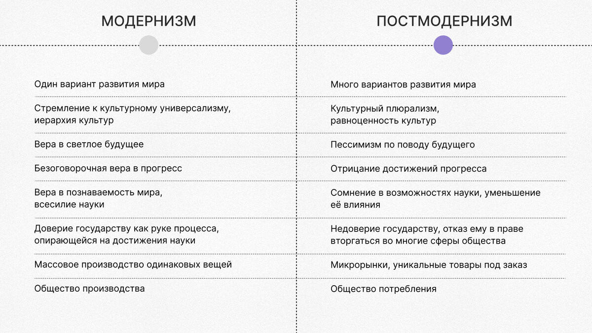 Модернизм vs постмодернизм.