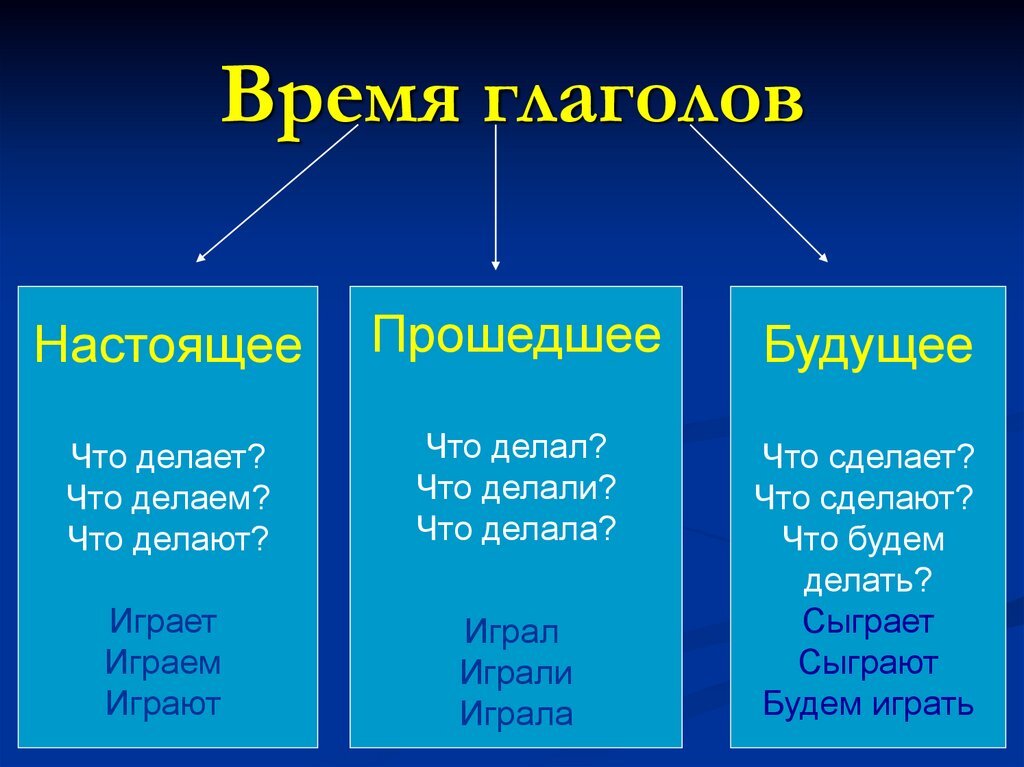 Нарисовать в настоящем времени в прошедшем и будущем