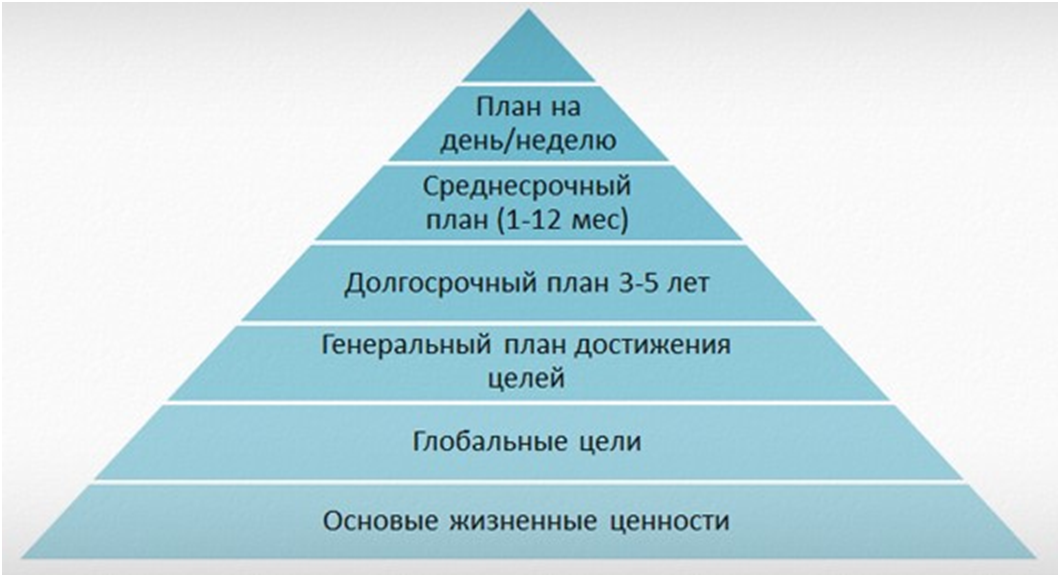 Ценности успешных людей. Пирамида управления временем Бенджамина Франклина. Бенджамин Франклин пирамида достижения целей. Ступенчатая пирамида б.Франклина. Пирамида Франклина тайм менеджмент.