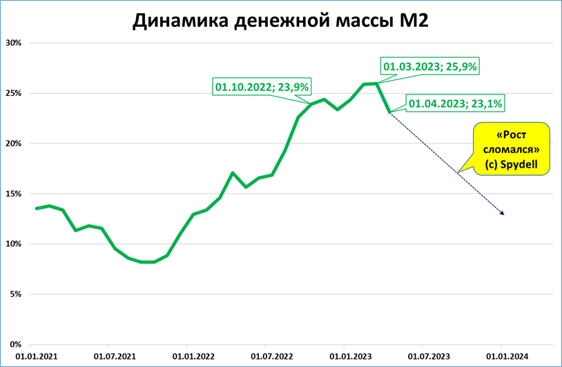 Сломался ли рост ВВП?