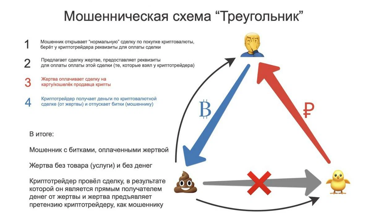 Схема мошенников треугольник. Схема треугольник мошенничество p2p. Схема треугольник мошенничество криптовалюта. Мошенническая схема треугольник криптовалюта.