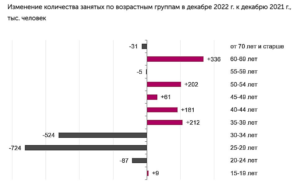 Изменение численности работающих. Численность молодежи в России. Население Москвы на 2023 год численность. Численность молодежи в России статистика. Рыночные графики.