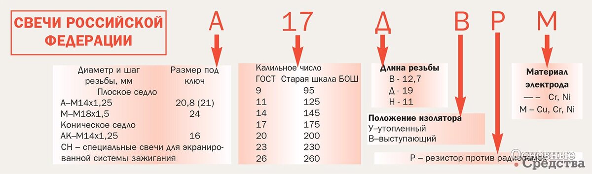 Калильное число ngk таблица