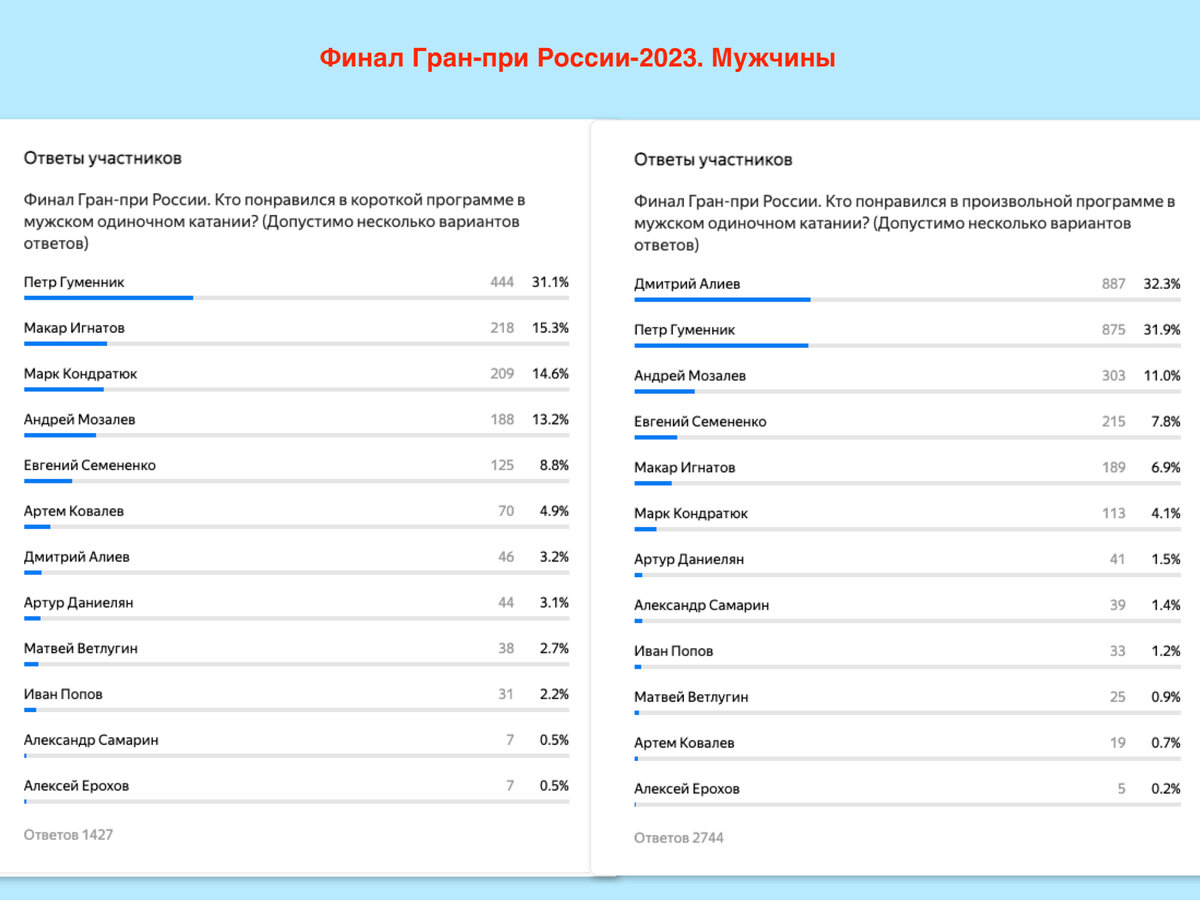 Результаты народного