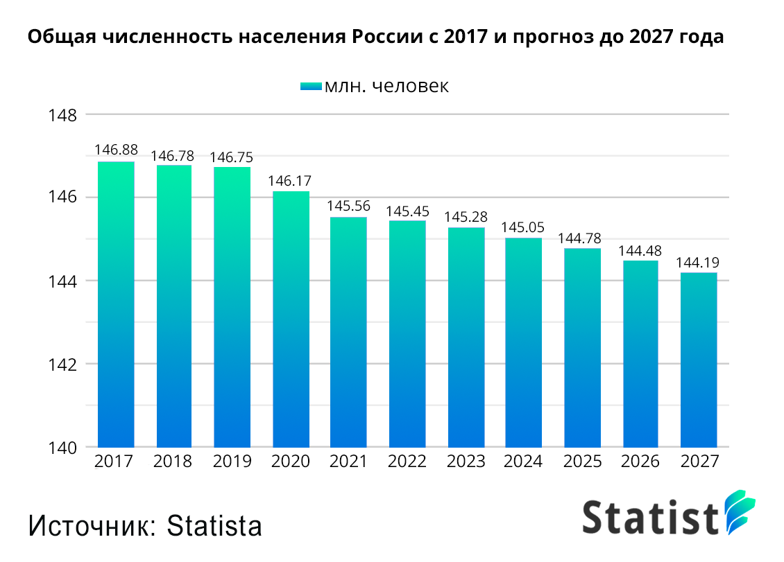 Прогноз: численность населения России к 2027 году | Statist | Финансы и ...