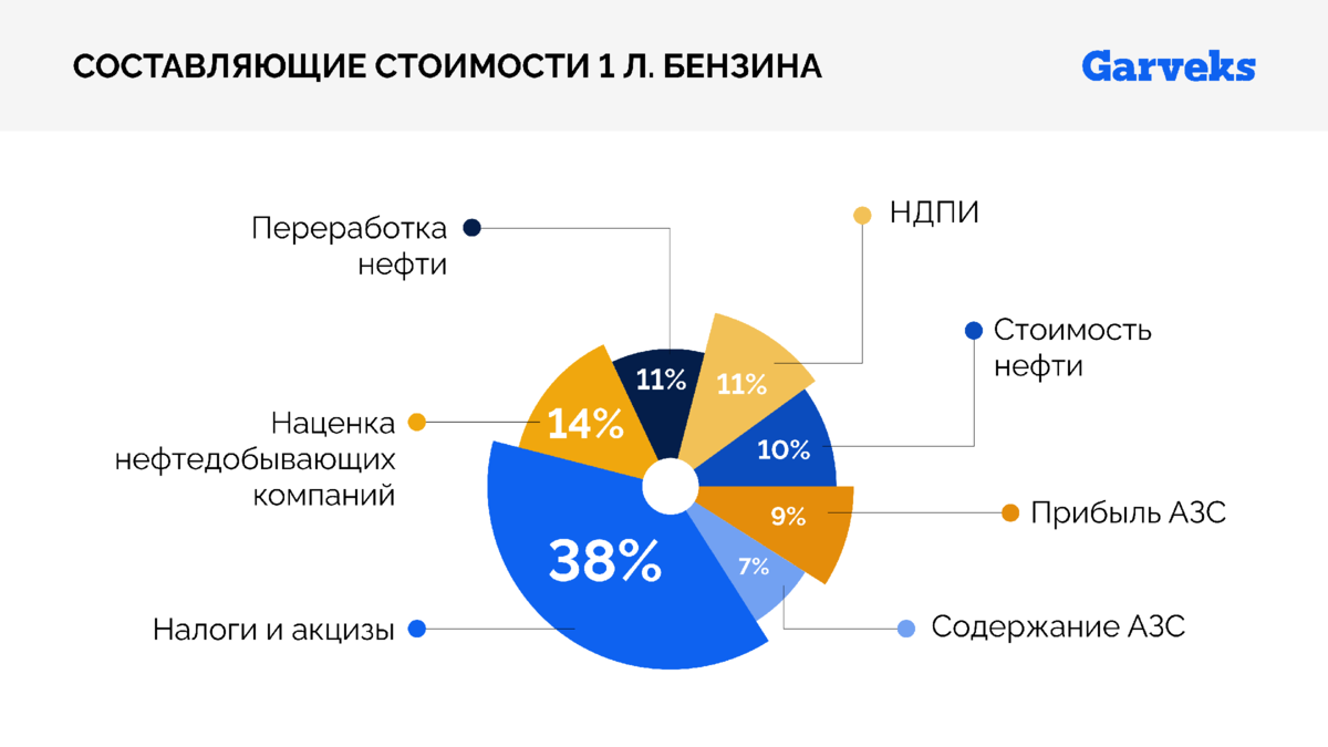 Составляющие стоимости бензина