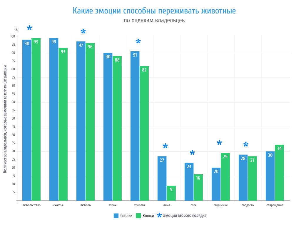 Подавляющее большинство владельцев уверены, что их собака или кошка проявляет любопытство, испытывает страх и тревогу, любит и чувствует себя счастливой. Грвфик @kinologsmirnov.ru