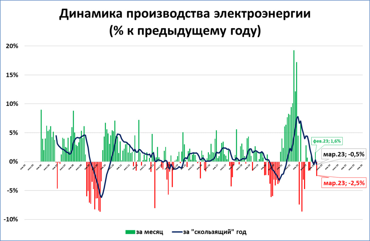 Производство электроэнергии в марте: -2,5%