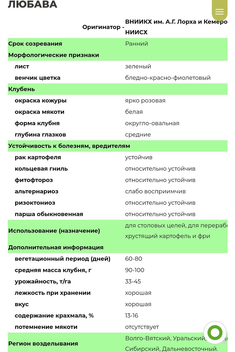 Характеристики сорта Любава
