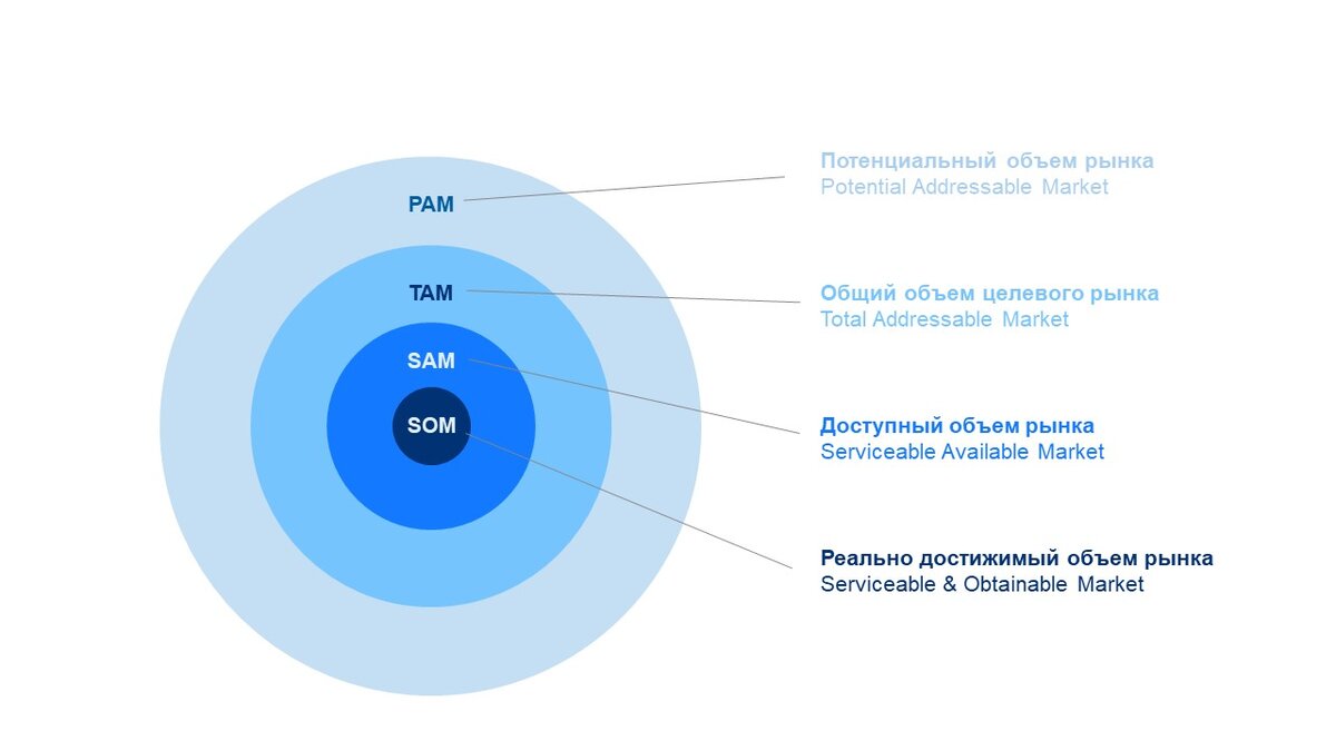 Оценка объема рынка в терминах PAM, TAM, SAM, SOM | Statmarkets | Дзен