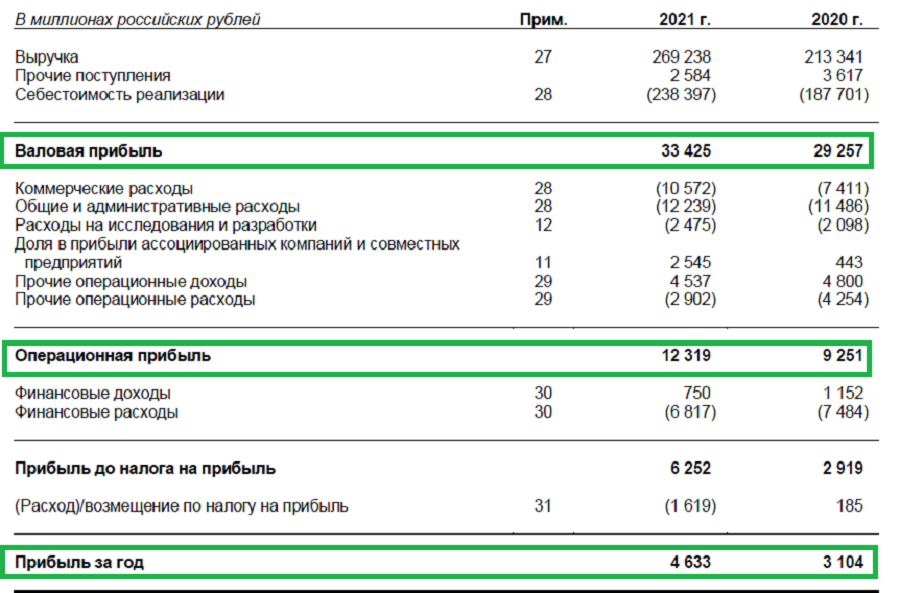    Виды прибыли на примере отчетности ПАО «КАМАЗ»