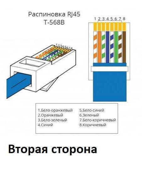 В чем смысл данного порядка цветов обжима RJ-45 (роутер-компьютер) и правилен ли он?