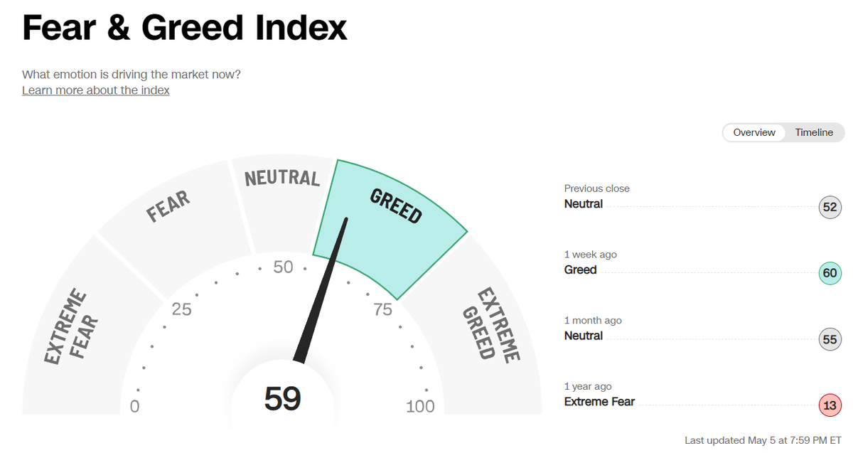 Показатель Fear & Greed на 6 мая 2023 года