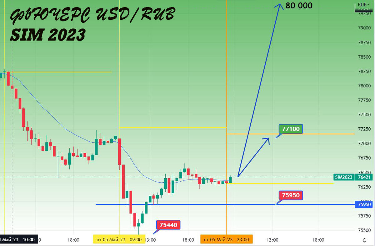 рубль начал укрепляться. прогноз доллара форекс. торги в пятницу. пятница торги статистика. торги в пятницу.