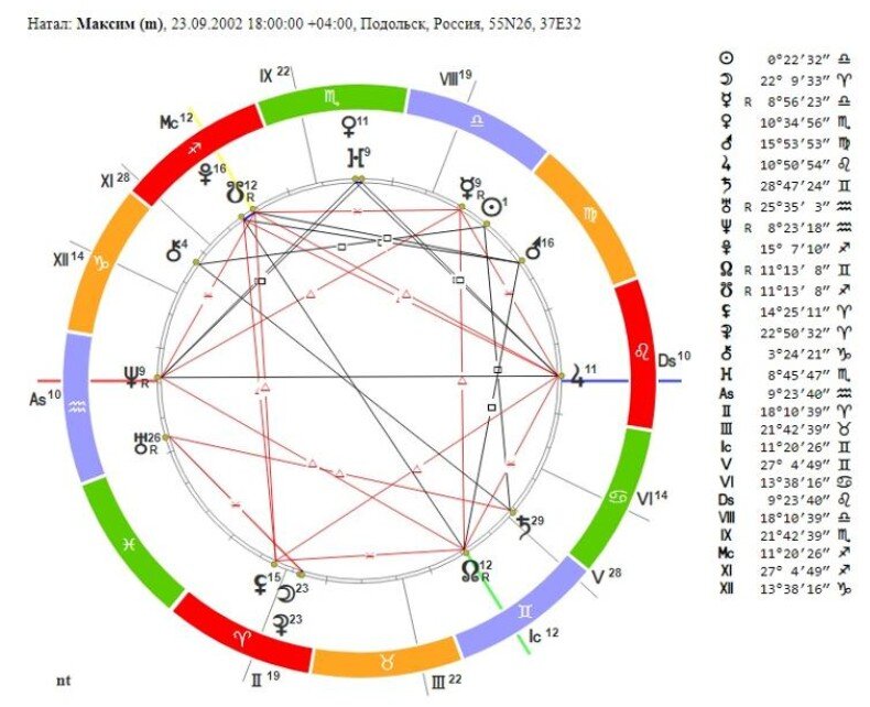 Гороскоп россии натальная карта россии по левину