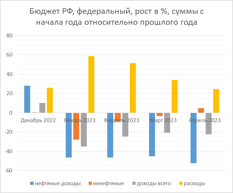 Бюджет и ФНБ по итогам апреля 2023-го 