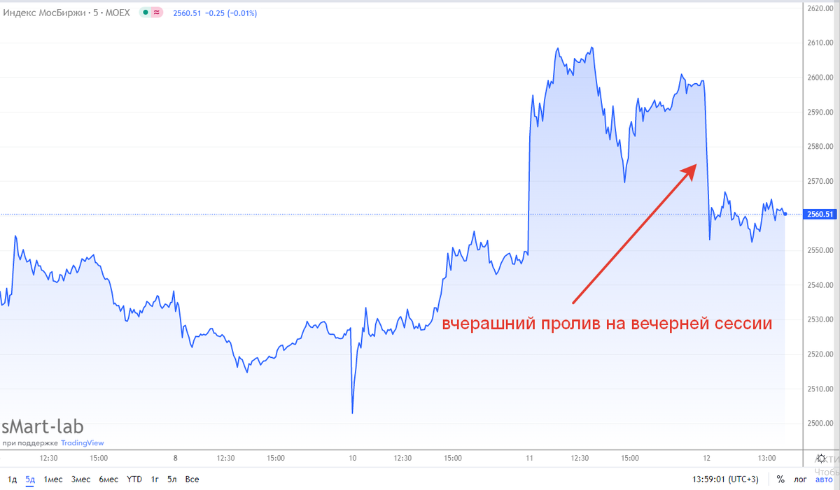 График индекса Мосбиржи за последние 5 дней, вчерашний вечерний пролив отчетливо виден