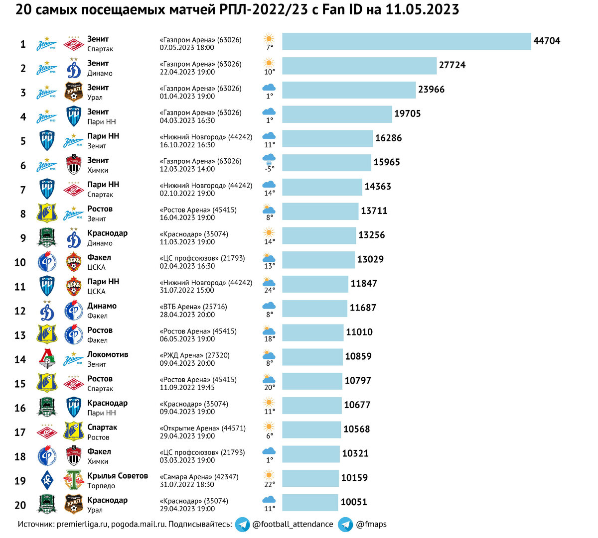 20 самых посещаемых матчей с Fan ID: как упала посещаемость РПЛ-2022/23 |  Станислав Чудин | Дзен