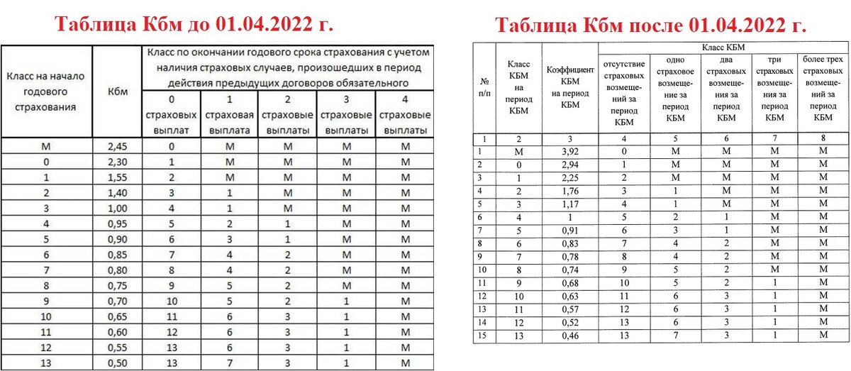 Коэффициент кбм таблица 2024. Повышение КБМ после ДТП таблица. Таблица КБМ РСА 2023. КБМ 2022.