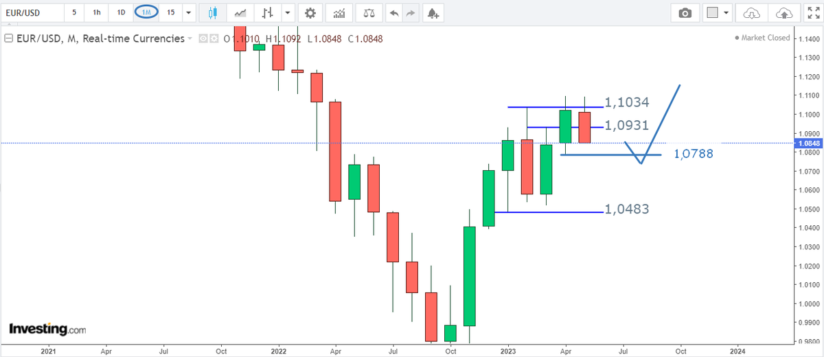 Евро-Доллар, M1