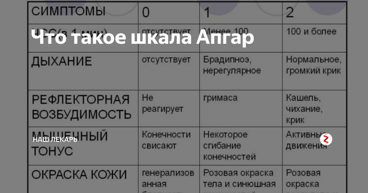 Что значит 7 8 по шкале апгар