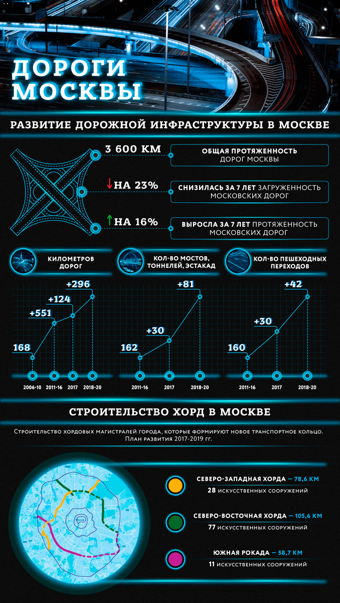 Количество дорог в москве. Развитие инфраструктуры в Москве. Инфраструктура Москвы кратко. Развития дорожной инфраструктуры Москвы. Рейтинг инфраструктуры Москва.