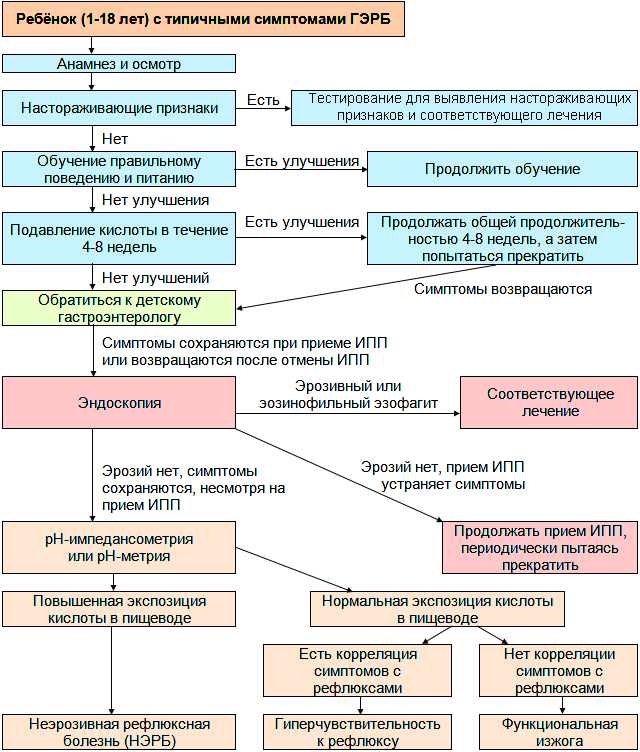Гэрб лечение препараты схема лечения. Гастроэзофагеальная рефлюксная болезнь схема лечения. Схема лечения гастроэзофагеальной рефлюксной болезни. Терапия ГЭРБ клинические рекомендации. Схема лечения рефлюксной болезни.