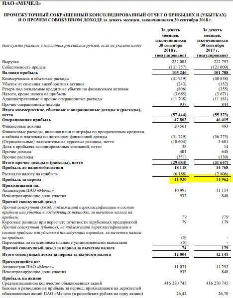 Прибыль по итогам 3 кварталов 2018 года