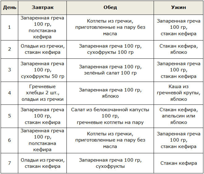 Гречневая диета для похудения на 7 дней