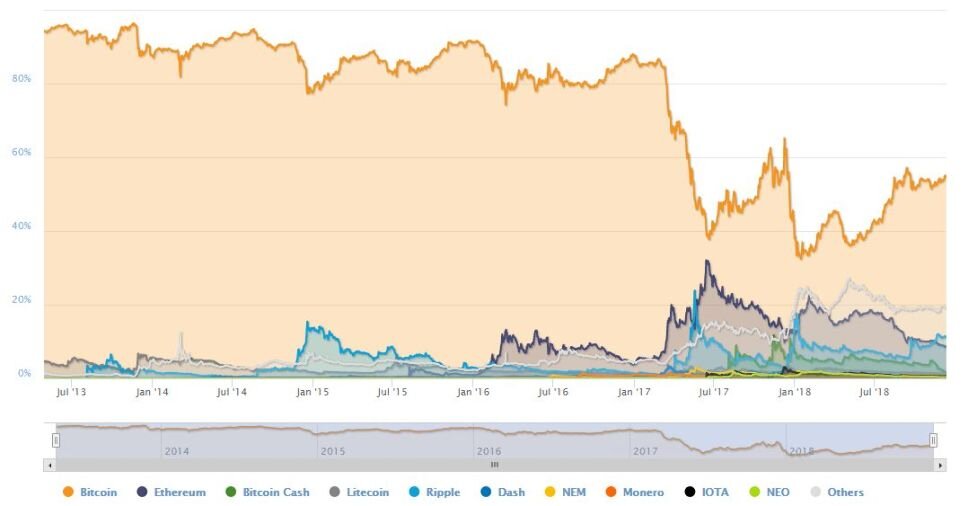Наглядной демонстрацией процесса перехода капиталов от биткоина к конкурентам является график его доминирования на рынке. Он отображает реакцию криптопользвоателей на те или иные периоды в жизни нового финансового инструмента.