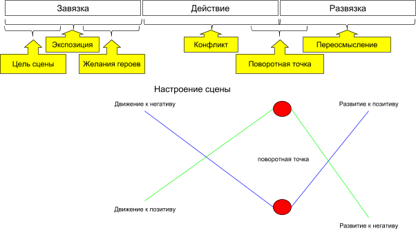 Схема развития сцены.