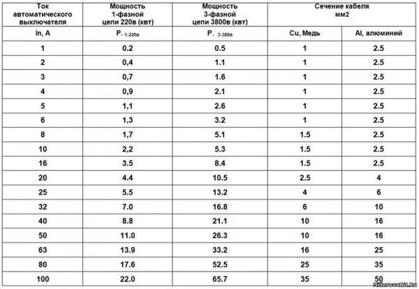 Таблица соответствия тока автоматических выключателей и сечения кабеля