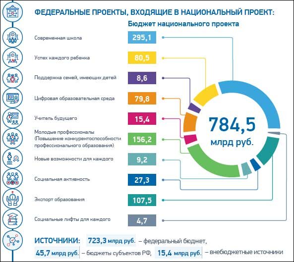 Федеральные проекты не входящие в состав национальных проектов