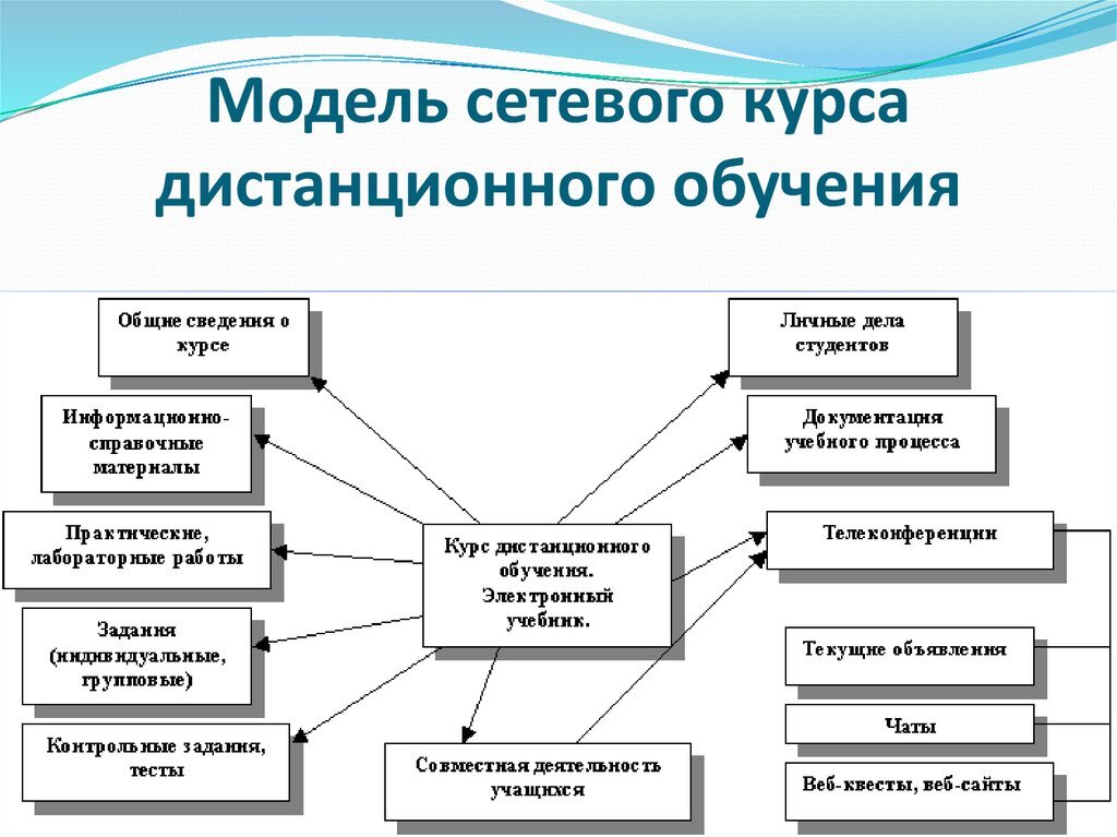 План дистанционного обучения как составить