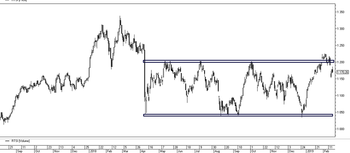 Индекс РТС, дневной график