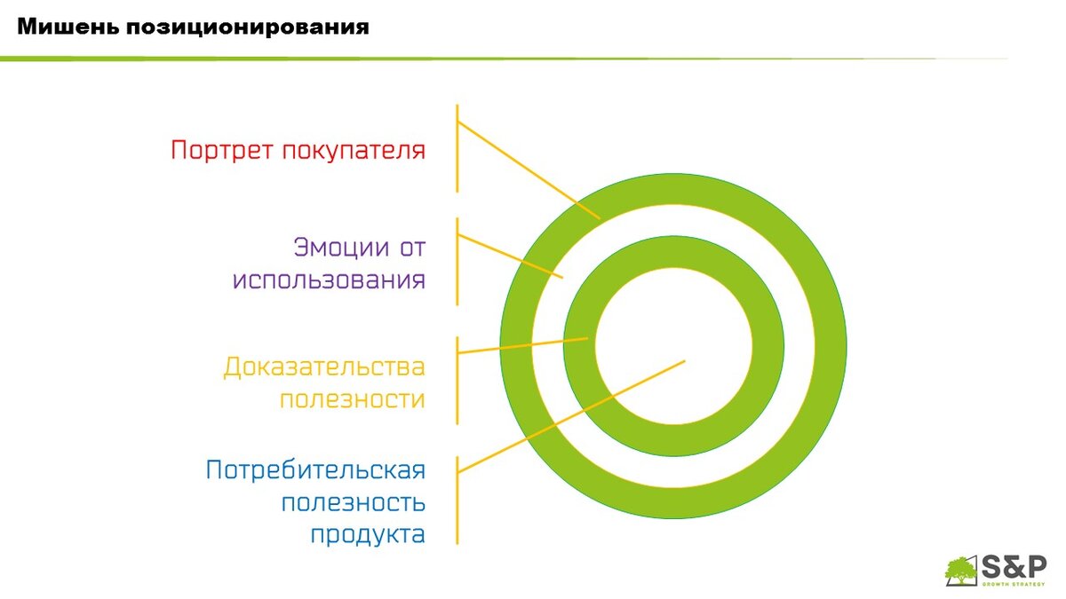 Позиционирование бренда