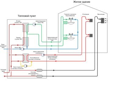 Устройство центрального отопления многоквартирного дома, передача тепла от ТЭЦ осуществляется через местный теплопункт. 