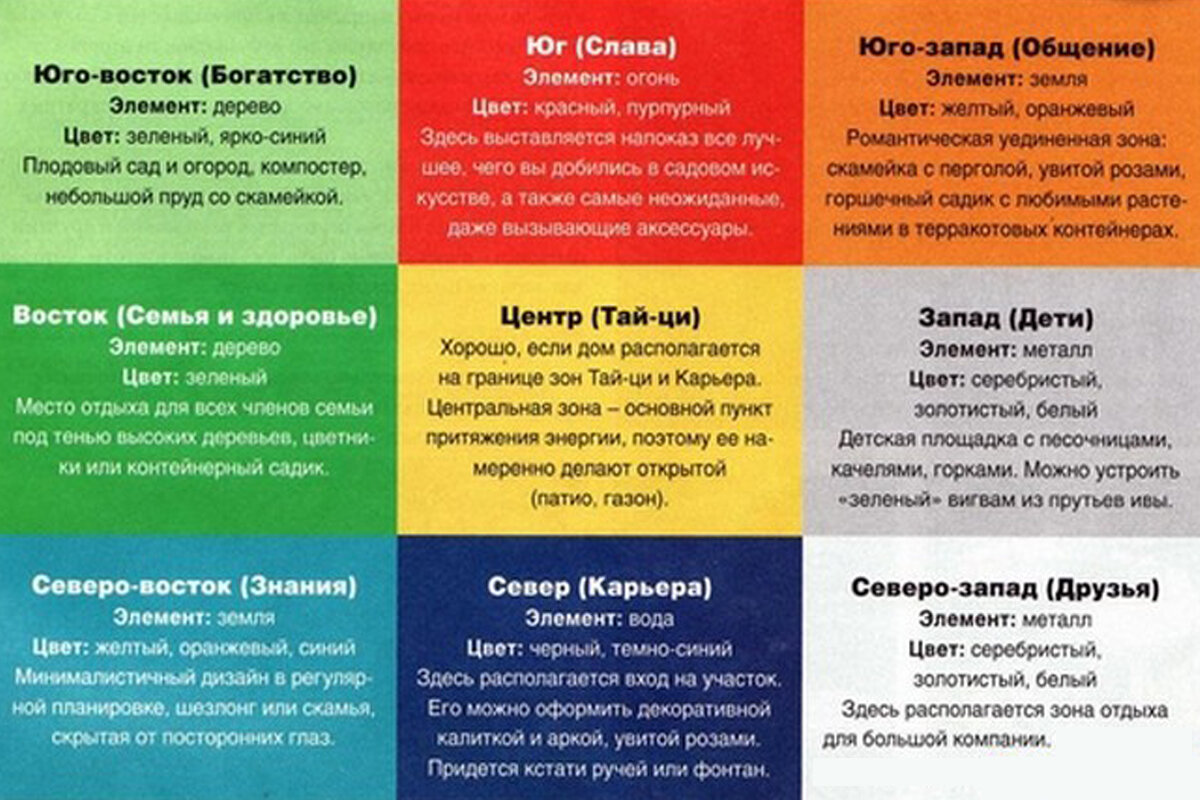 Feng shui bagua. Фэн шуй зоны в квартире. Восьмиугольник багуа. Сетка багуа по фен шуй цвета. Ба-гуа восьмиугольник фэн-шуй.