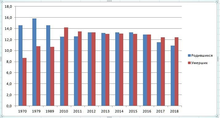 Сколько умирает и рождается. Статистика родившихся. Статистика родившихся в России. Статистика рождаемости в Дубне. Статистика рождаемости детей с дефектами.