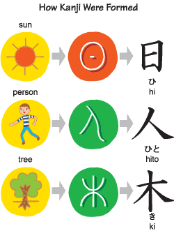 Как образовалось кандзи
