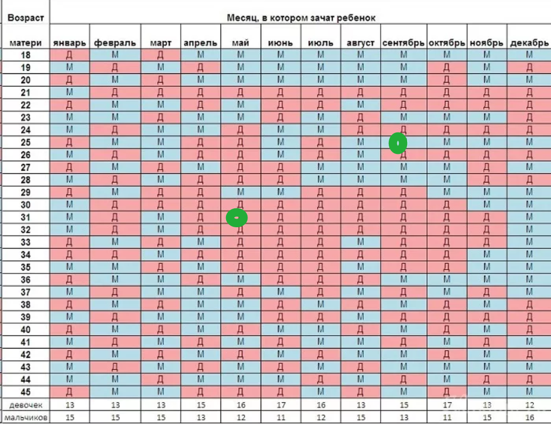 Какой месяц был 9. Таблица вычисления пола ребенка. Таблица определения пола будущего ребёнка по возрасту родителей. Китайская таблица определения пола ребенка на 2022. Точная таблица определения пола будущего ребенка по возрасту матери.