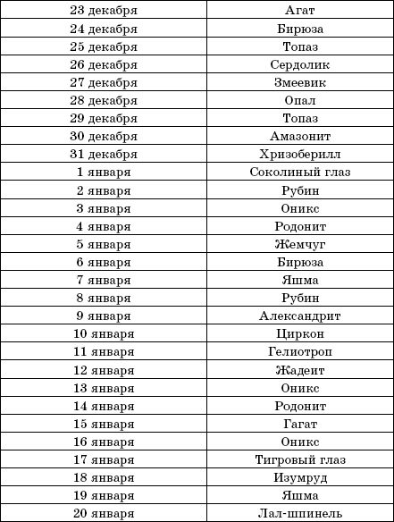 Камни-талисманы по дате рождения