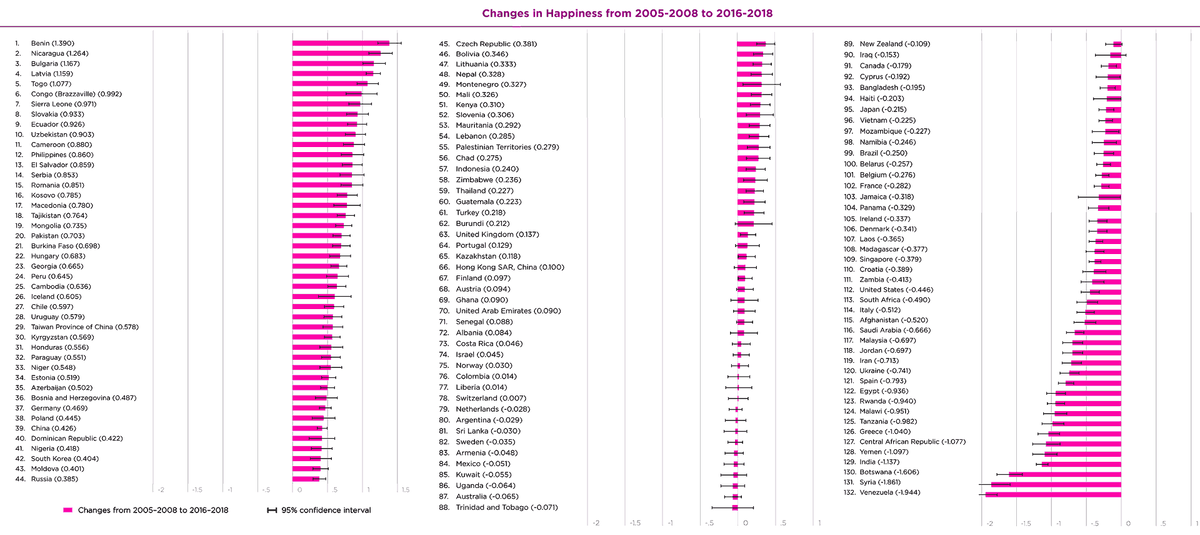 Данные изменения индекса счастья за последние 10 лет по данным ООН.                 Источник: https://theworldonly.org 