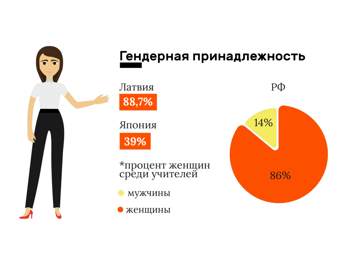 Процент работающих женщин. Женщины статистика. Соотношение педагогов мужчин и женщин. Гендерная принадлежность.