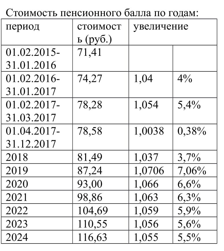 Сколько баллов для пенсии в 2023