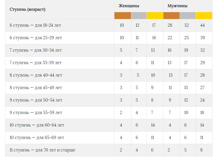 Отжимание возраст. Нормативы отжимания от пола для мужчин по возрасту таблица. Норма ГТО по отжиманию от пола 12. Норма отжиманий в 30 ГТО. Норматив ГТО 14 лет отжимание.